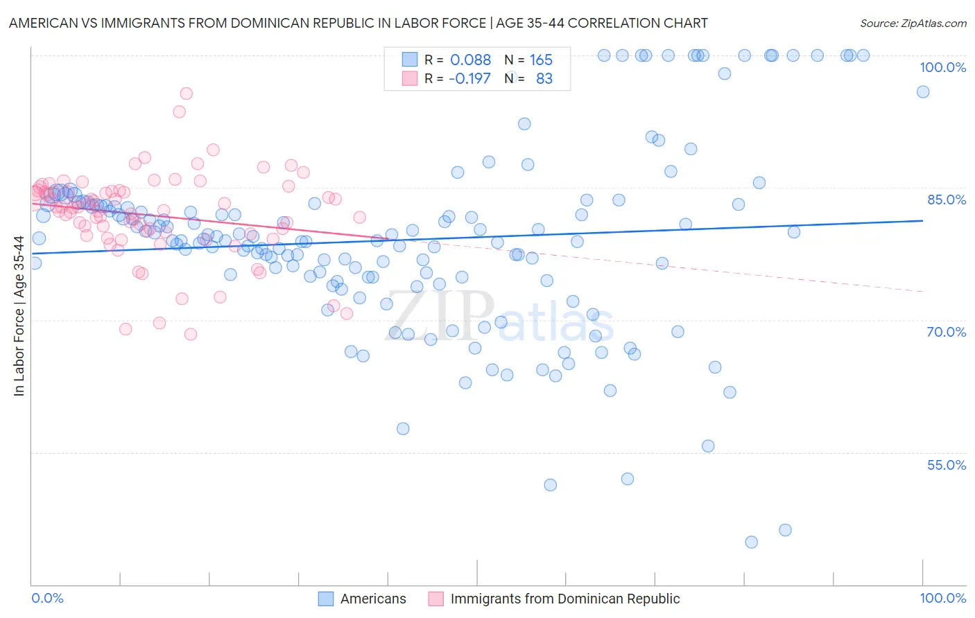 American vs Immigrants from Dominican Republic In Labor Force | Age 35-44