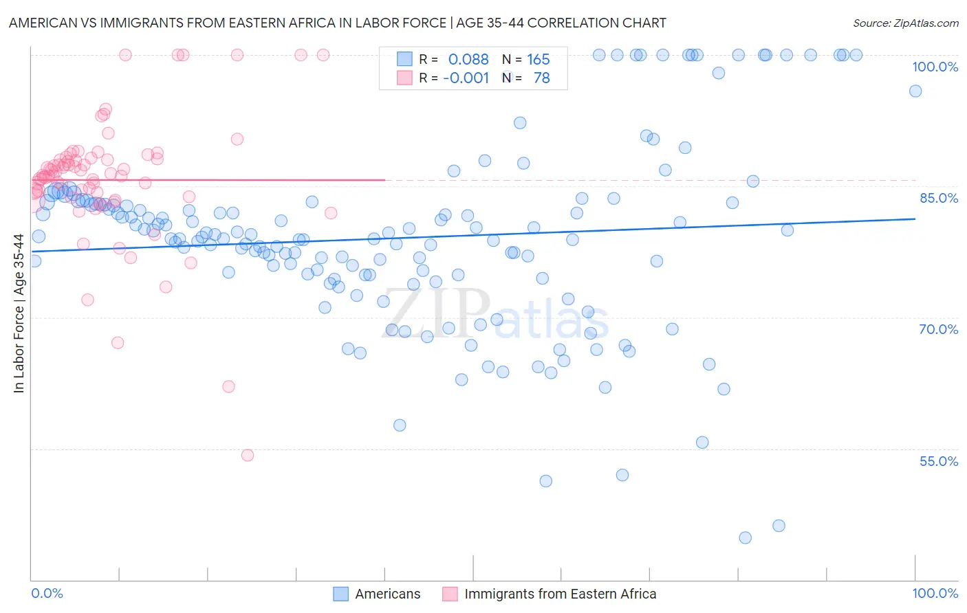 American vs Immigrants from Eastern Africa In Labor Force | Age 35-44