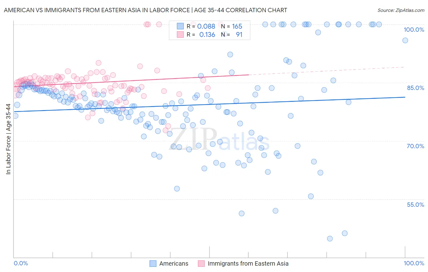 American vs Immigrants from Eastern Asia In Labor Force | Age 35-44