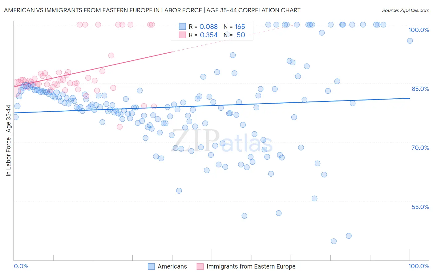 American vs Immigrants from Eastern Europe In Labor Force | Age 35-44