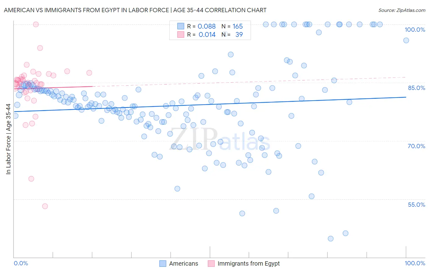 American vs Immigrants from Egypt In Labor Force | Age 35-44