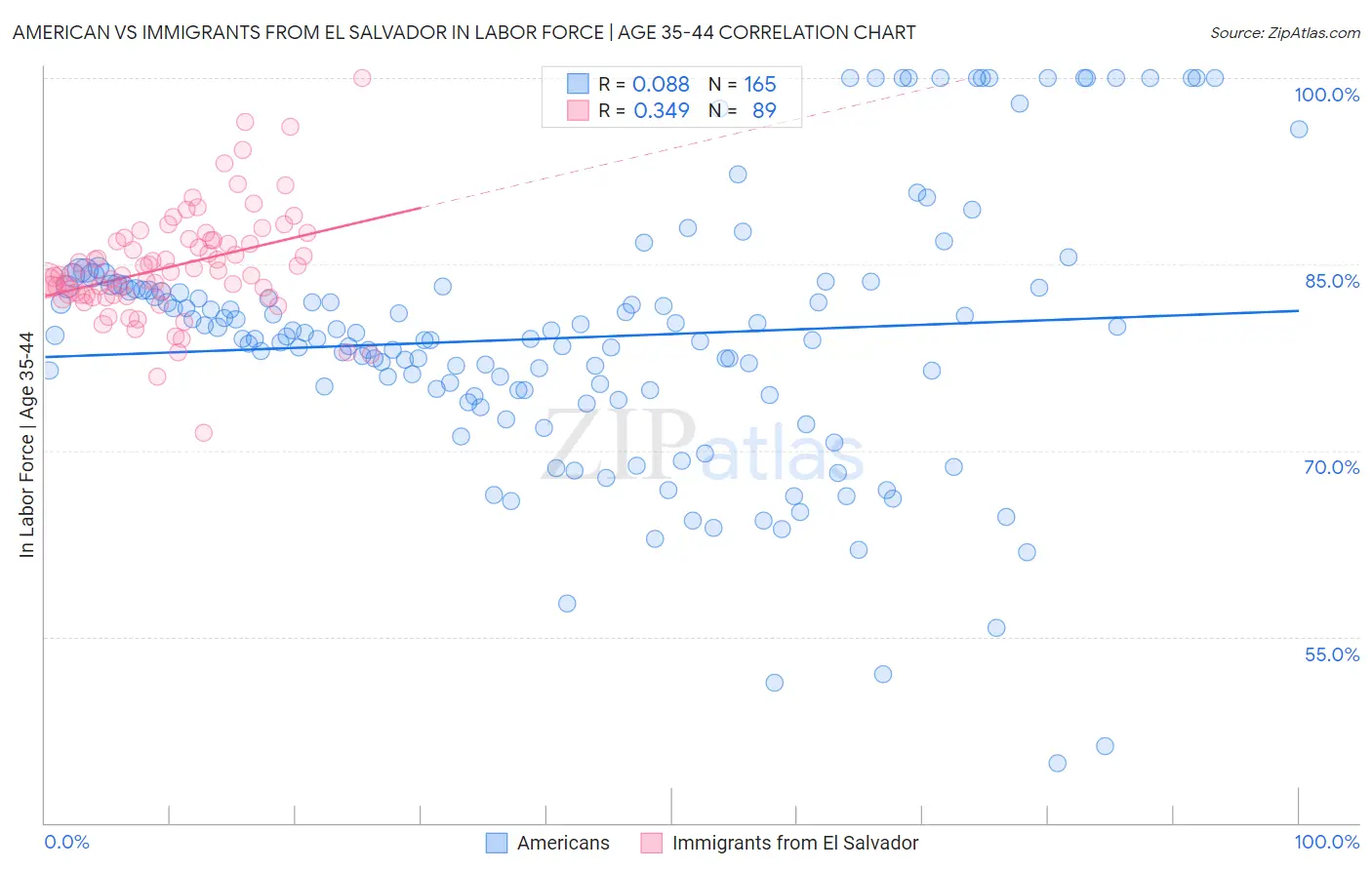 American vs Immigrants from El Salvador In Labor Force | Age 35-44