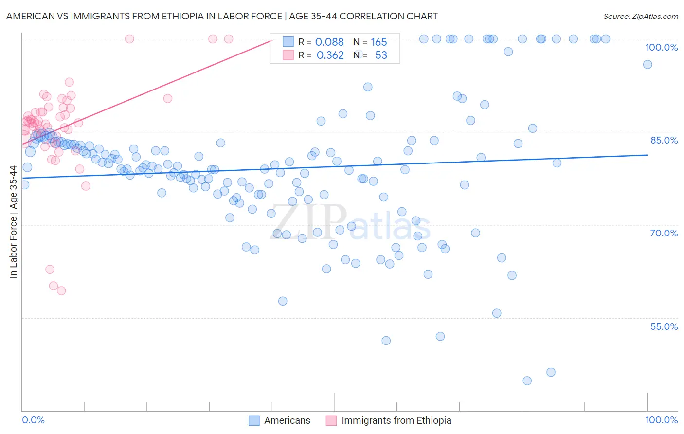 American vs Immigrants from Ethiopia In Labor Force | Age 35-44