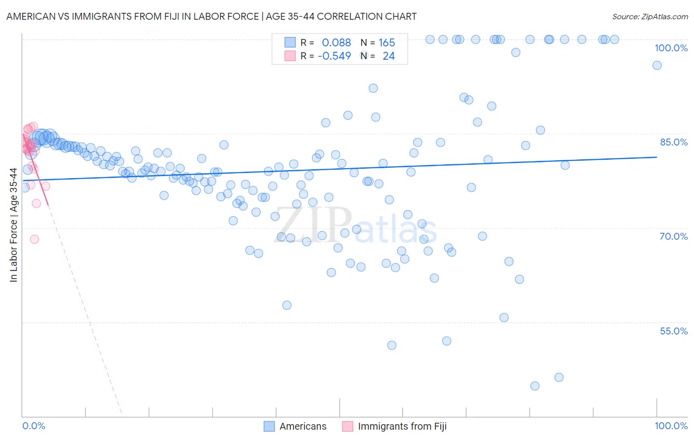 American vs Immigrants from Fiji In Labor Force | Age 35-44