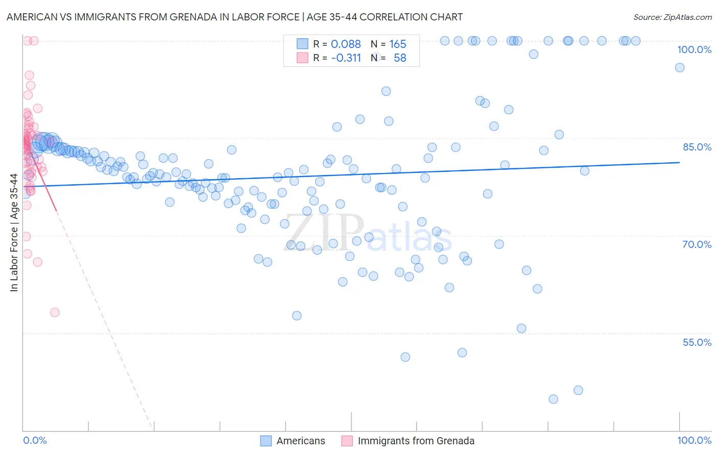 American vs Immigrants from Grenada In Labor Force | Age 35-44