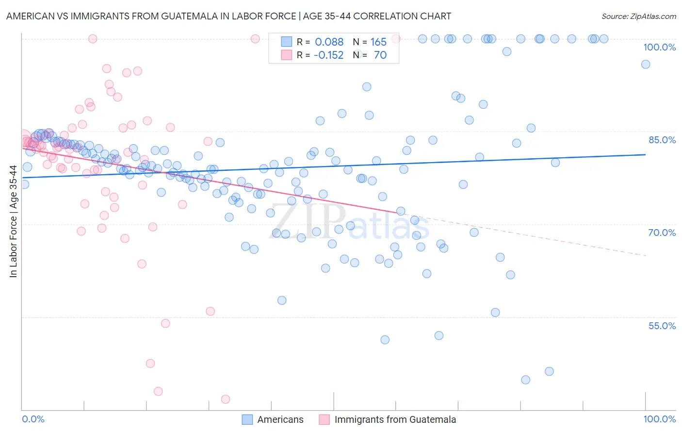 American vs Immigrants from Guatemala In Labor Force | Age 35-44