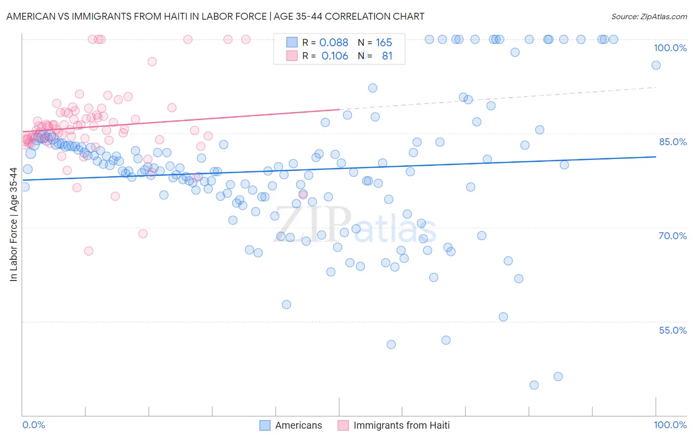 American vs Immigrants from Haiti In Labor Force | Age 35-44