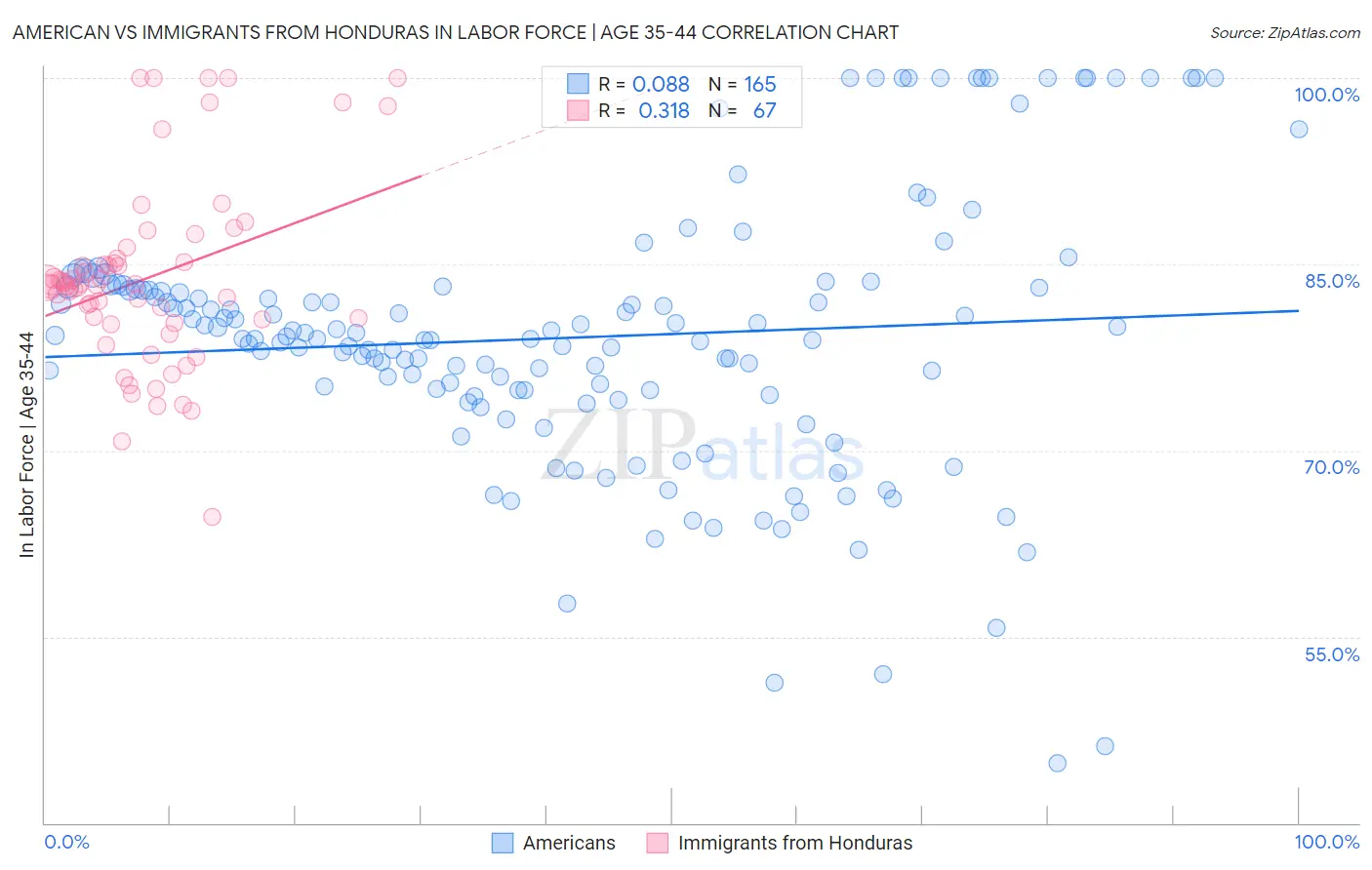 American vs Immigrants from Honduras In Labor Force | Age 35-44
