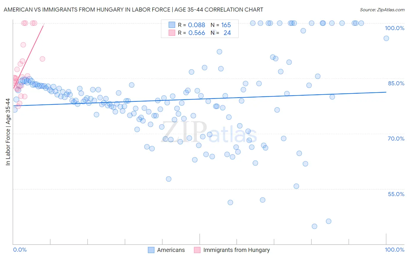 American vs Immigrants from Hungary In Labor Force | Age 35-44