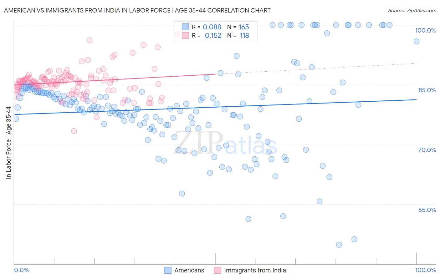 American vs Immigrants from India In Labor Force | Age 35-44