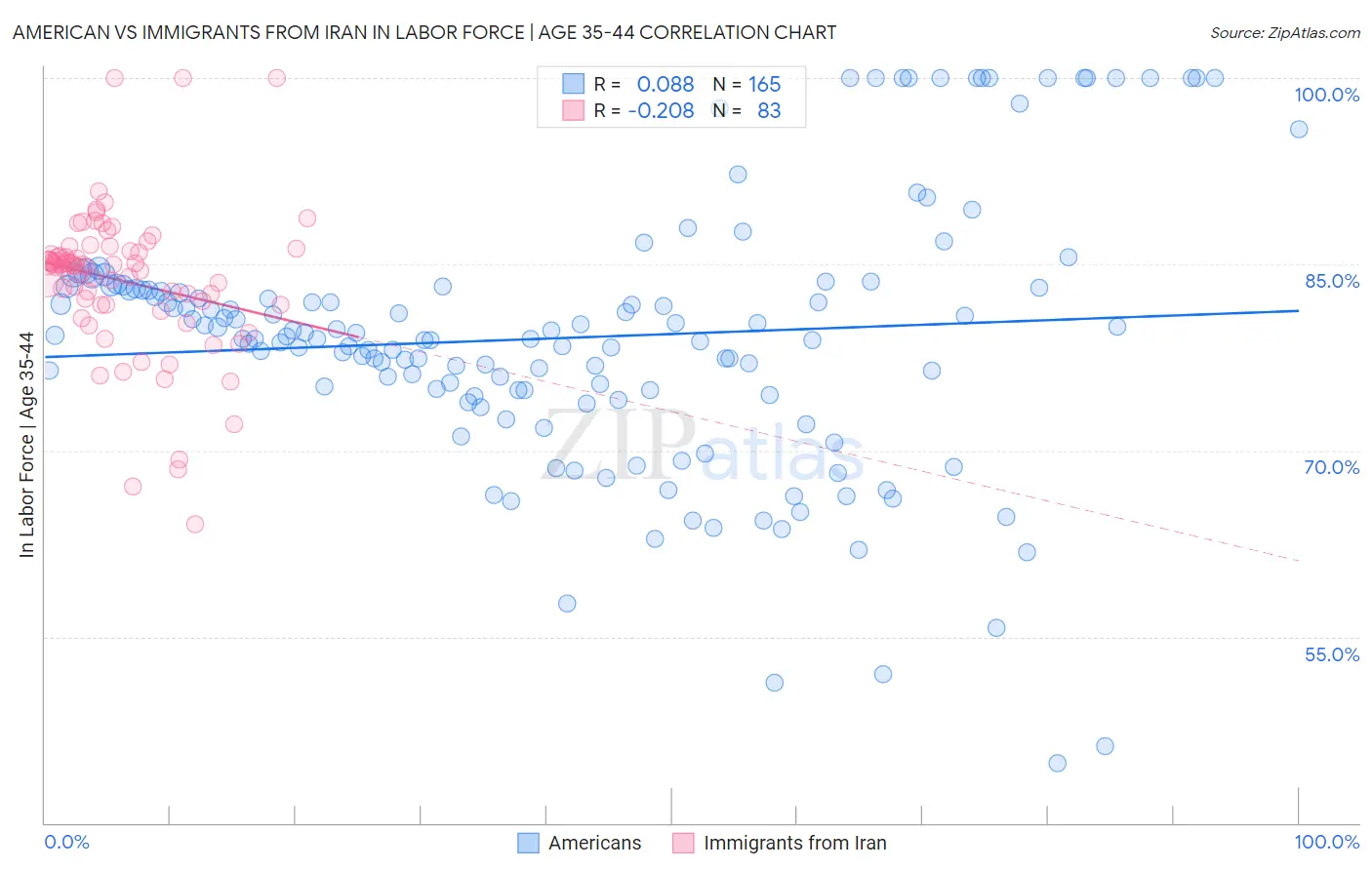 American vs Immigrants from Iran In Labor Force | Age 35-44