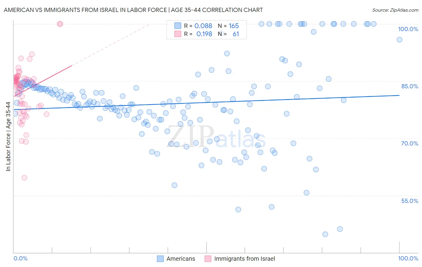 American vs Immigrants from Israel In Labor Force | Age 35-44