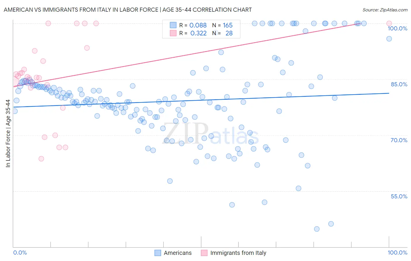 American vs Immigrants from Italy In Labor Force | Age 35-44