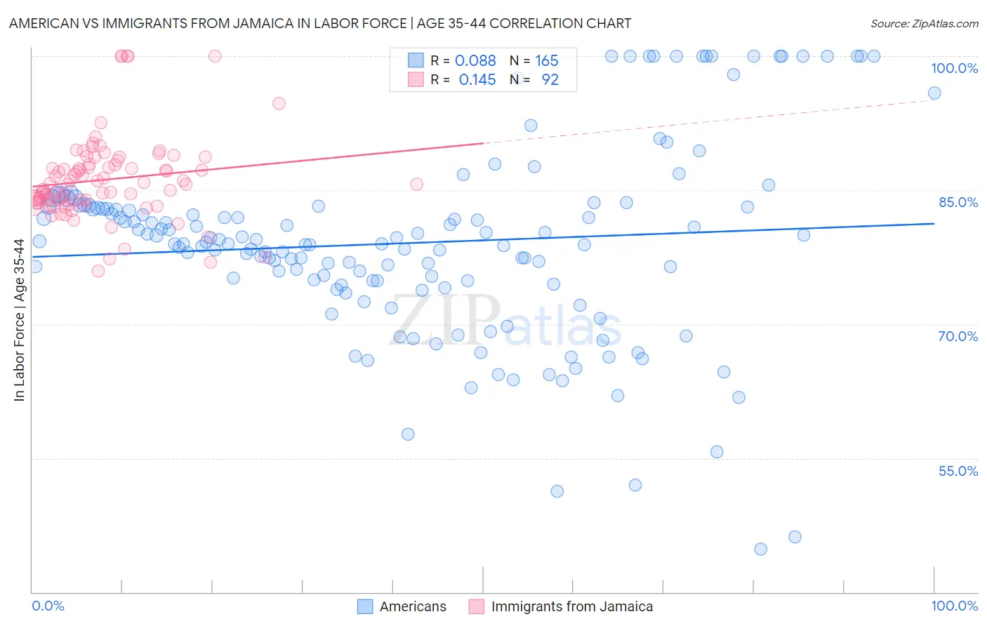 American vs Immigrants from Jamaica In Labor Force | Age 35-44