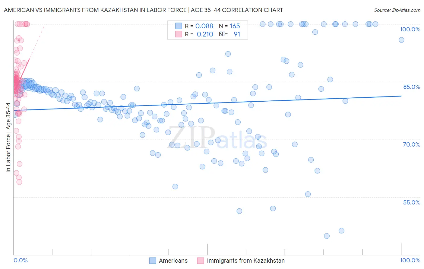 American vs Immigrants from Kazakhstan In Labor Force | Age 35-44