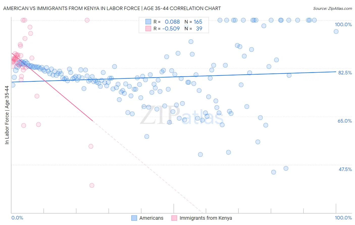 American vs Immigrants from Kenya In Labor Force | Age 35-44