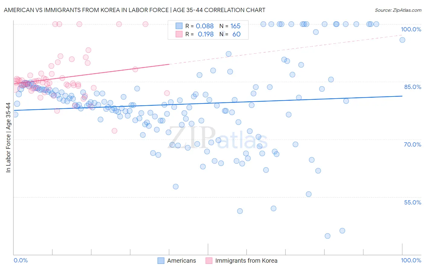 American vs Immigrants from Korea In Labor Force | Age 35-44