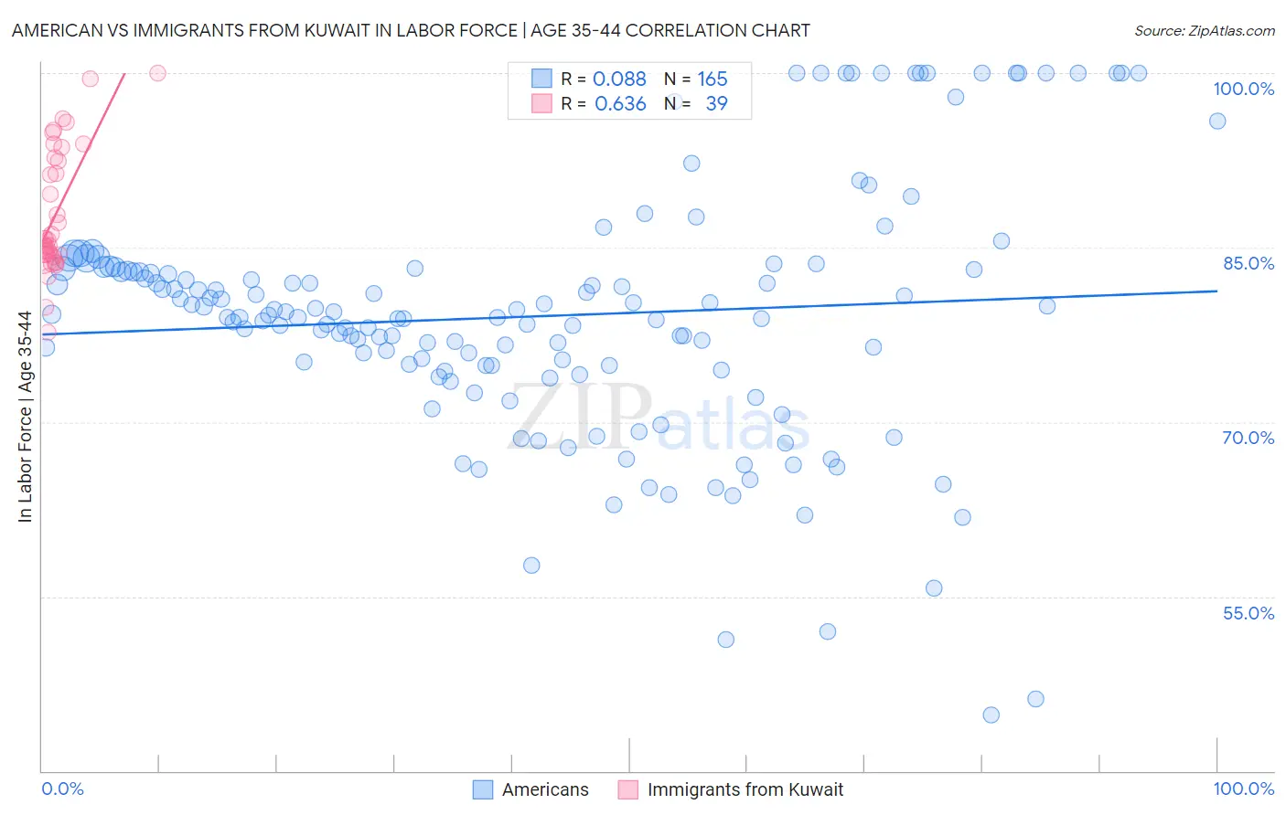 American vs Immigrants from Kuwait In Labor Force | Age 35-44