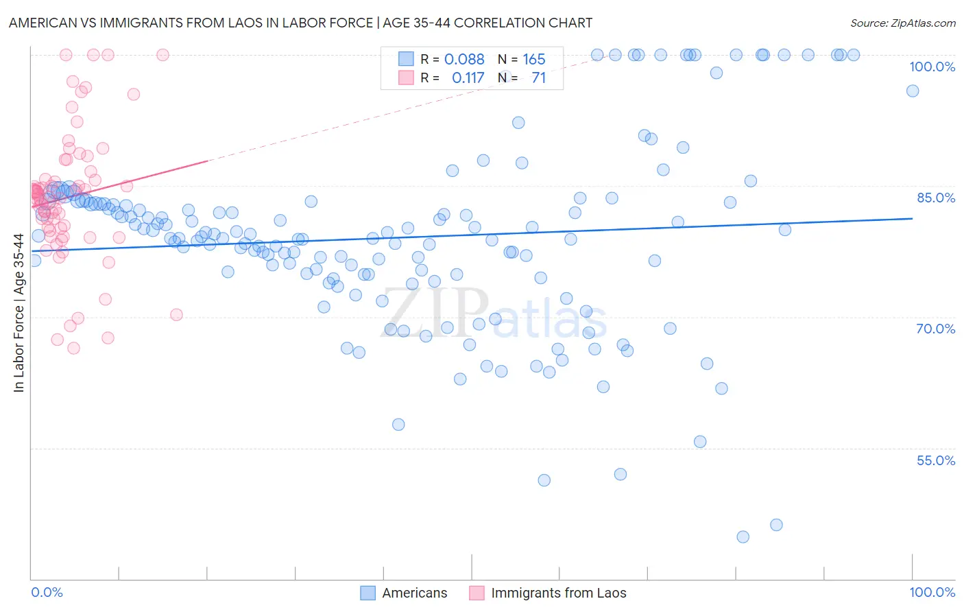 American vs Immigrants from Laos In Labor Force | Age 35-44