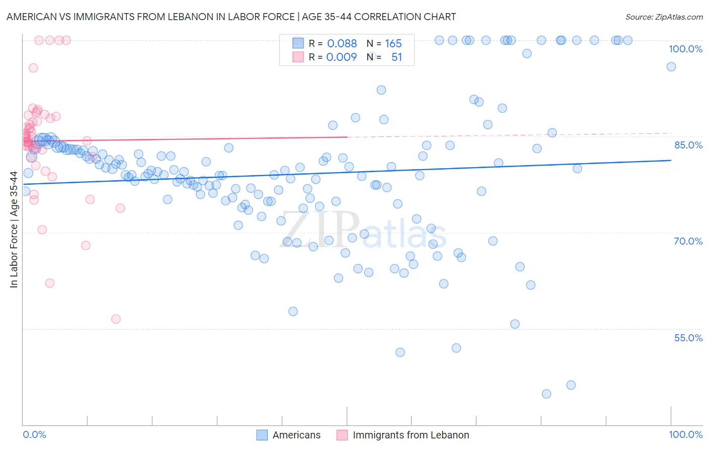 American vs Immigrants from Lebanon In Labor Force | Age 35-44