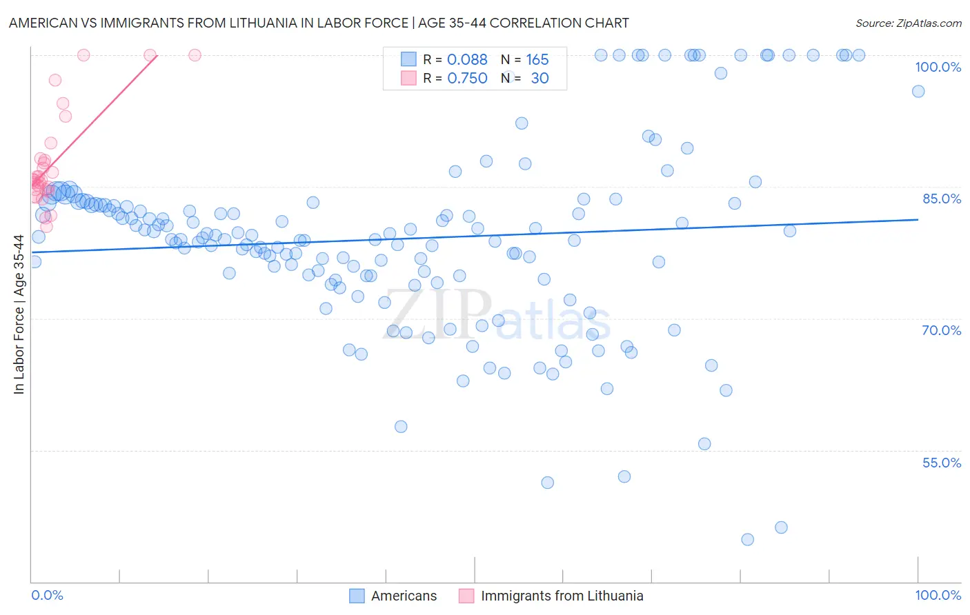 American vs Immigrants from Lithuania In Labor Force | Age 35-44