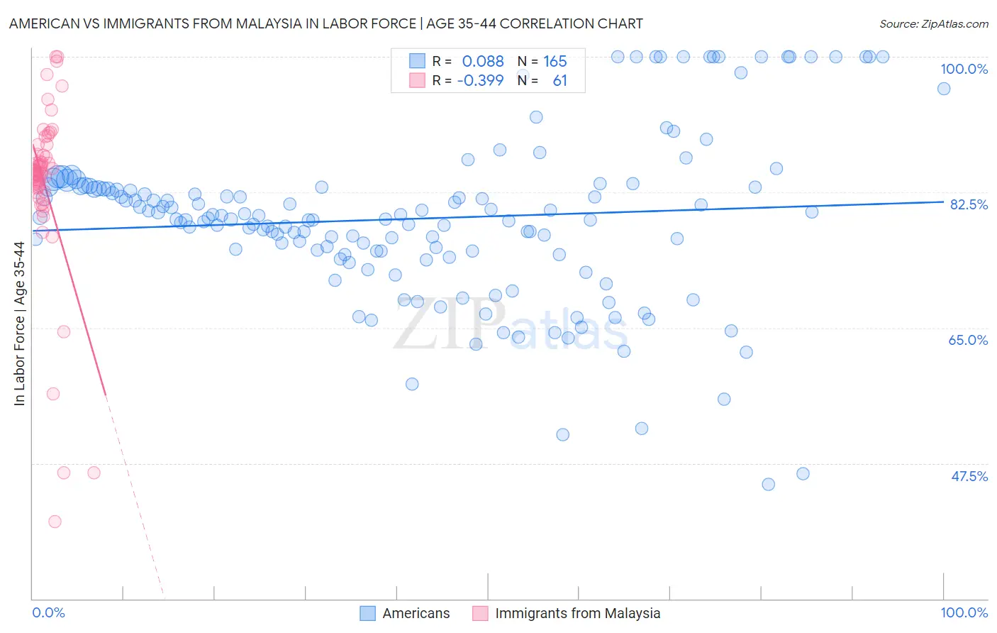 American vs Immigrants from Malaysia In Labor Force | Age 35-44