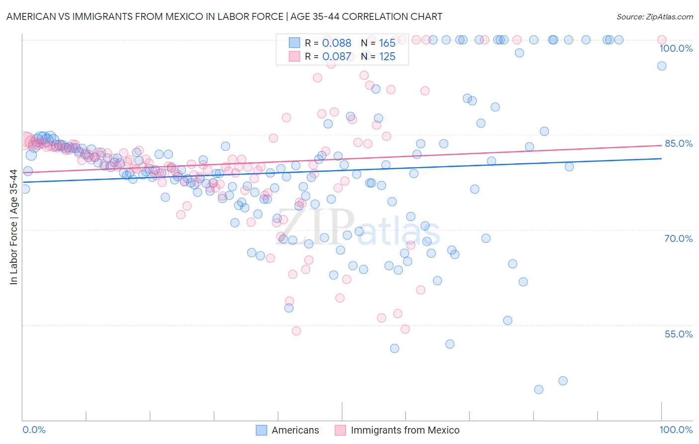 American vs Immigrants from Mexico In Labor Force | Age 35-44