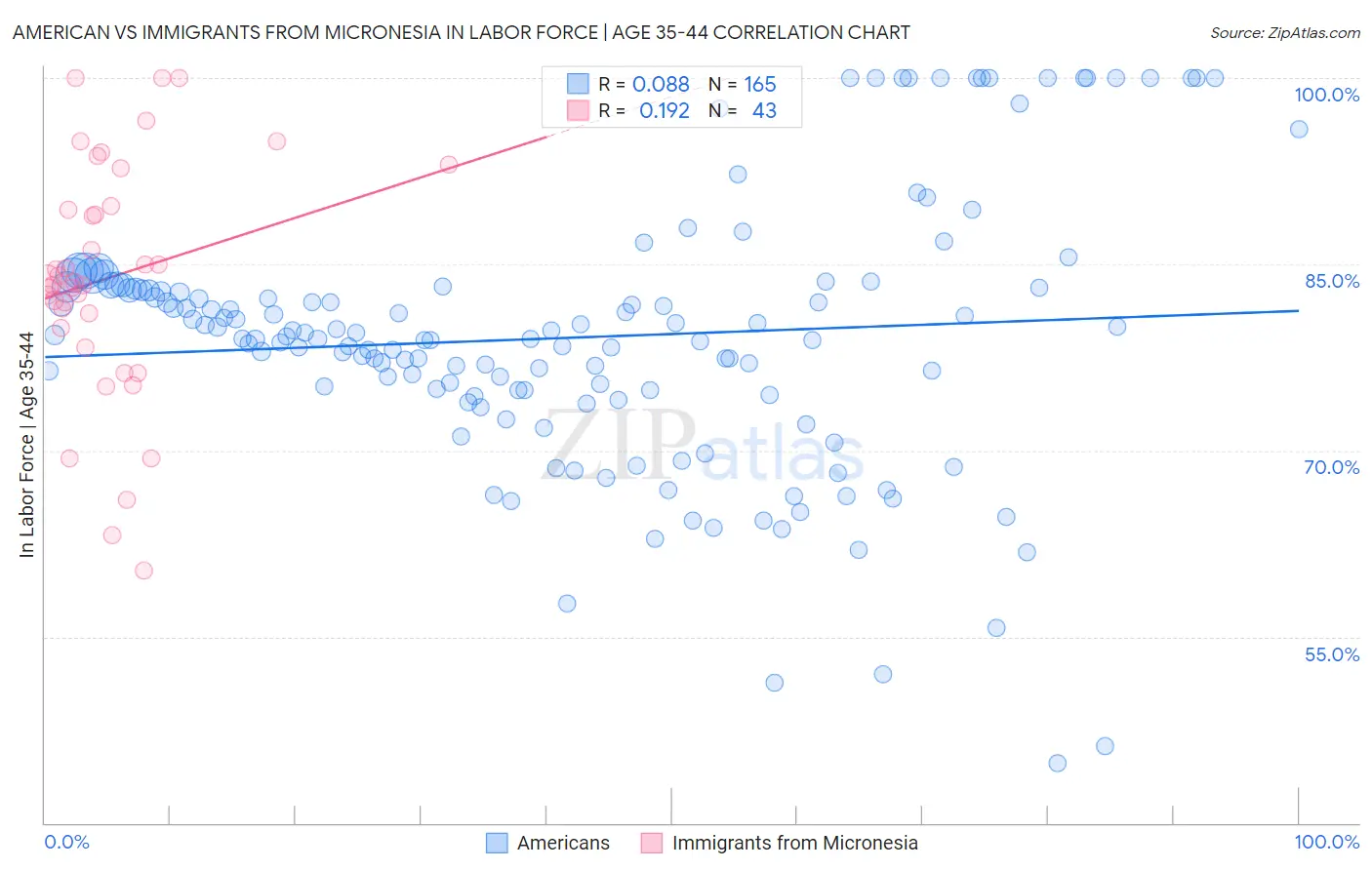 American vs Immigrants from Micronesia In Labor Force | Age 35-44