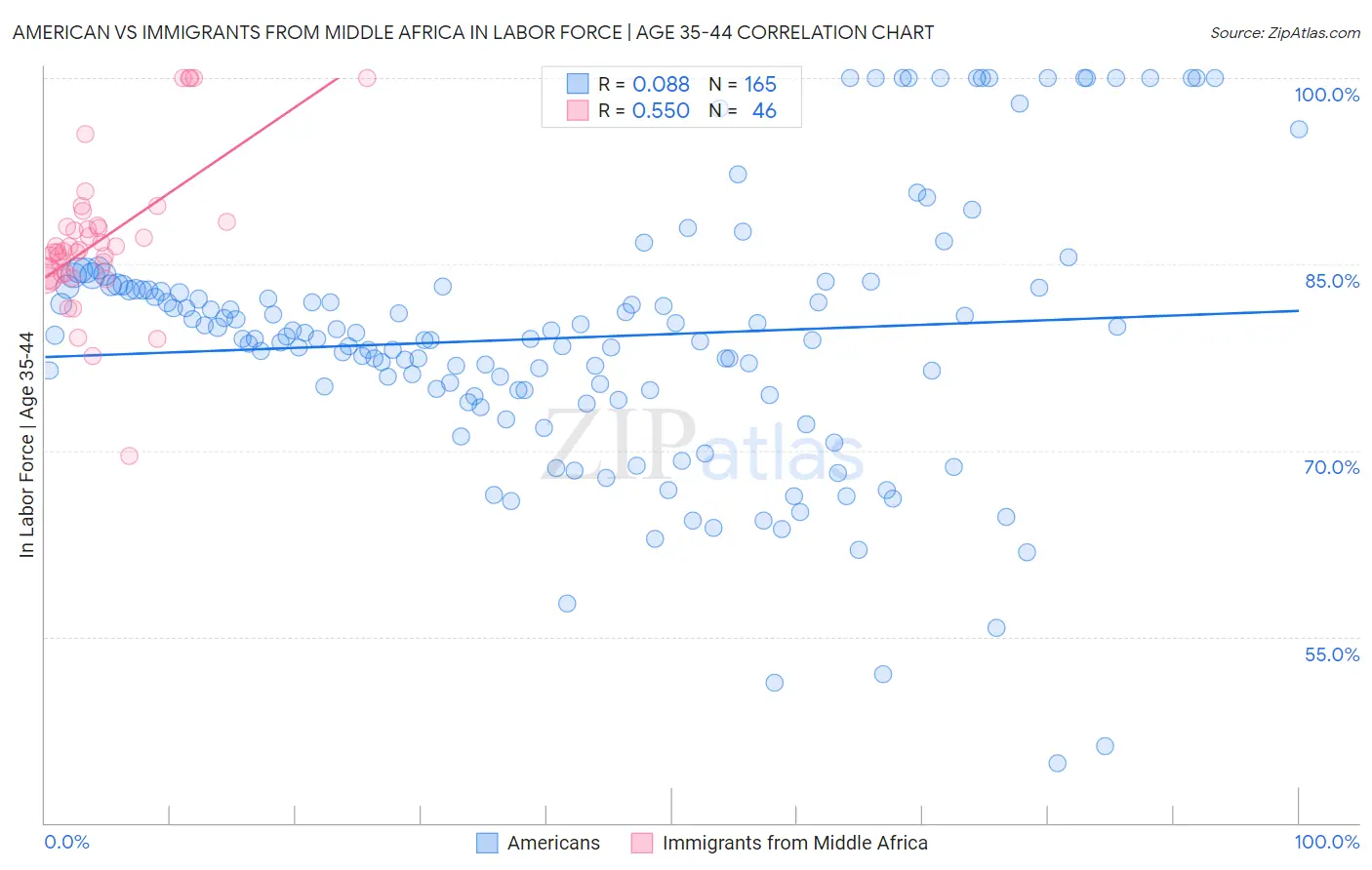 American vs Immigrants from Middle Africa In Labor Force | Age 35-44