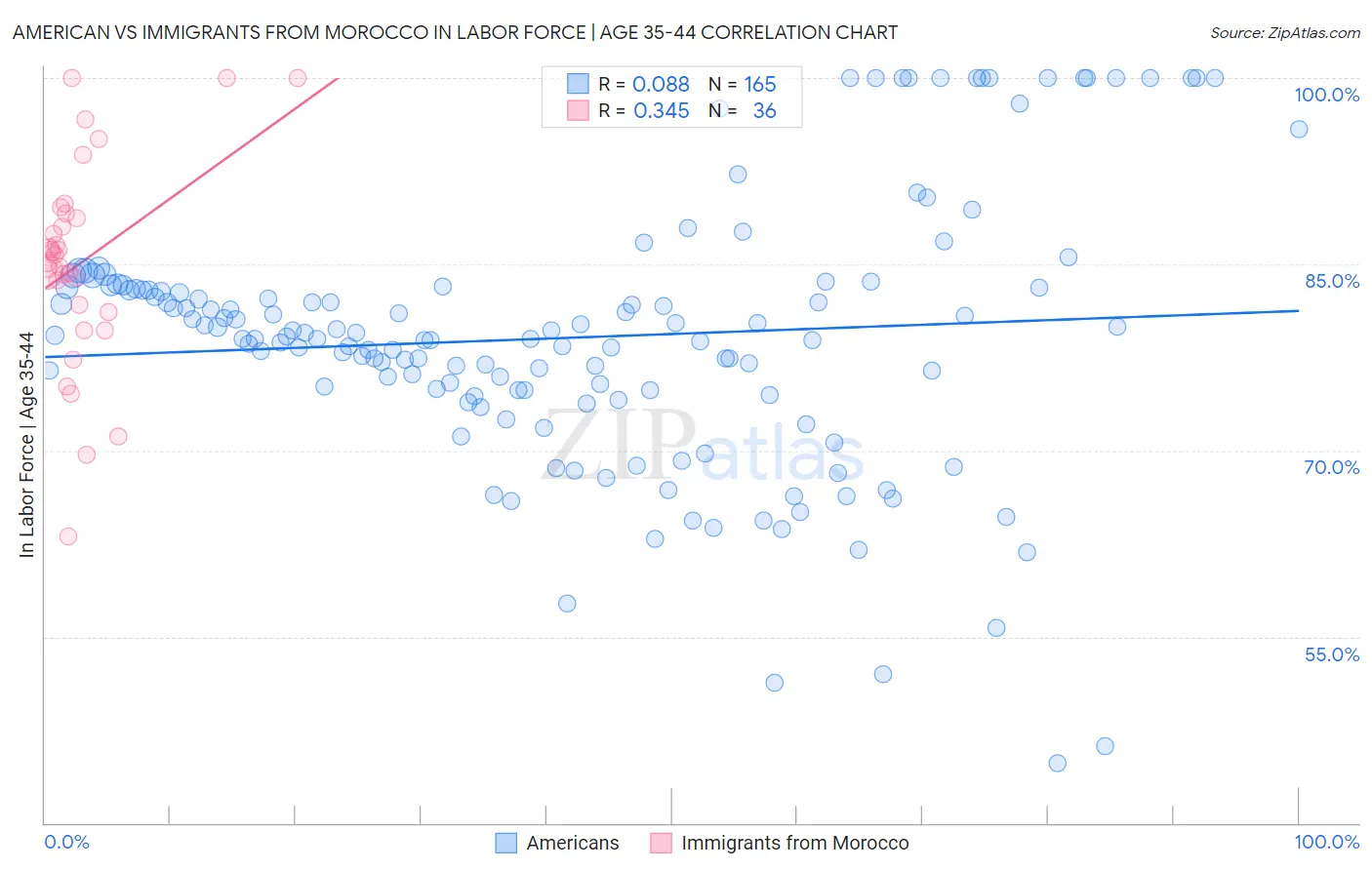 American vs Immigrants from Morocco In Labor Force | Age 35-44