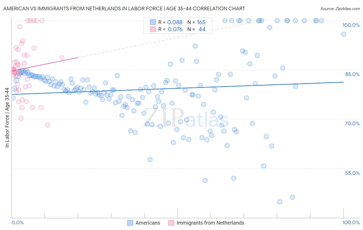 American vs Immigrants from Netherlands In Labor Force | Age 35-44