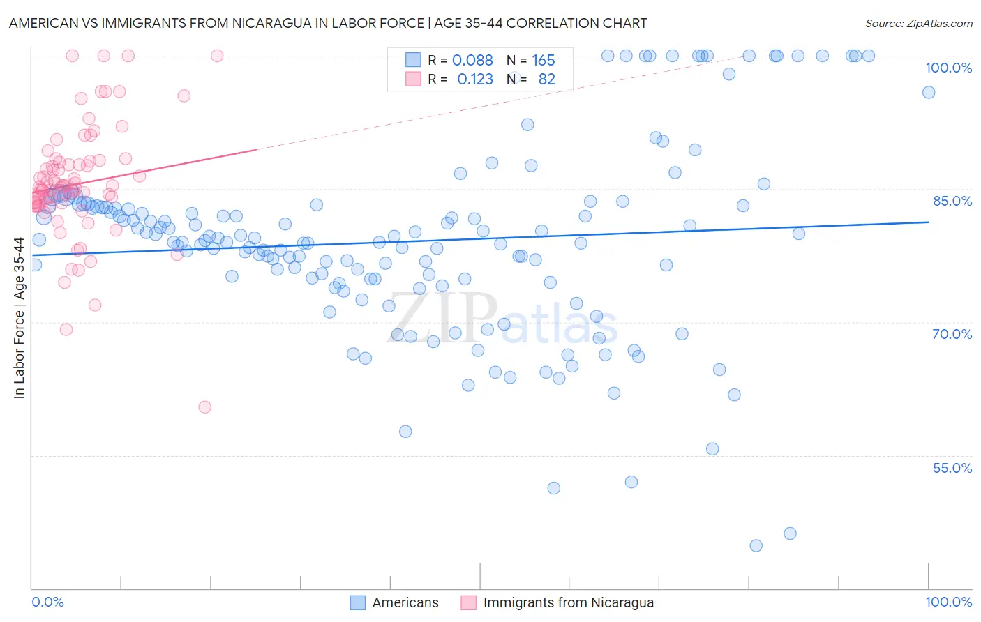 American vs Immigrants from Nicaragua In Labor Force | Age 35-44