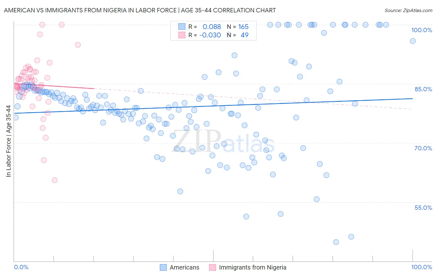 American vs Immigrants from Nigeria In Labor Force | Age 35-44