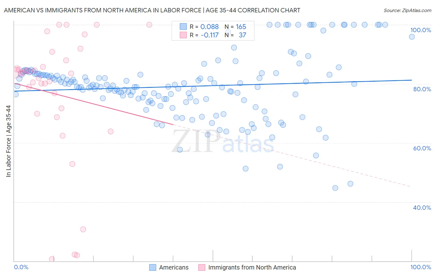 American vs Immigrants from North America In Labor Force | Age 35-44