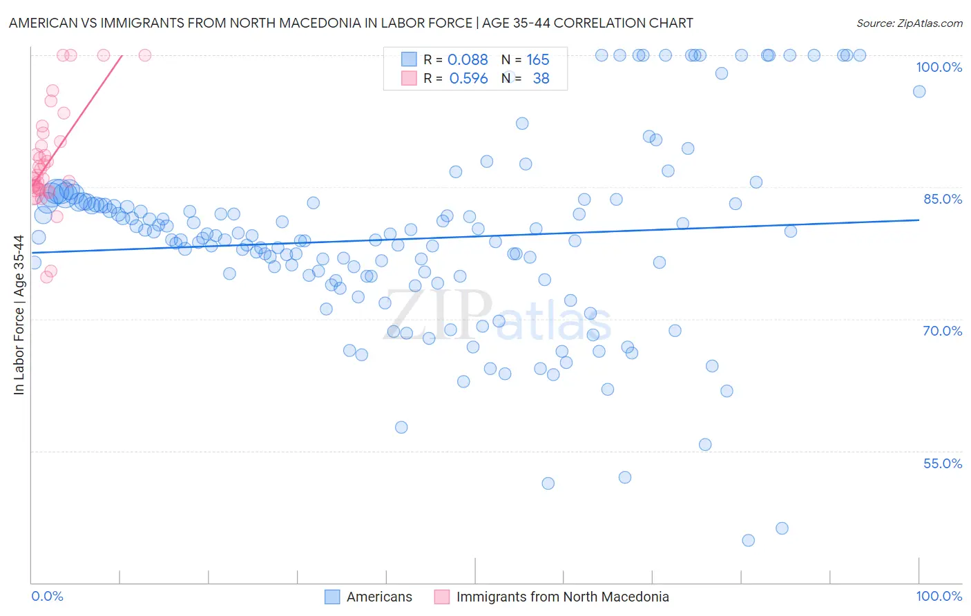 American vs Immigrants from North Macedonia In Labor Force | Age 35-44