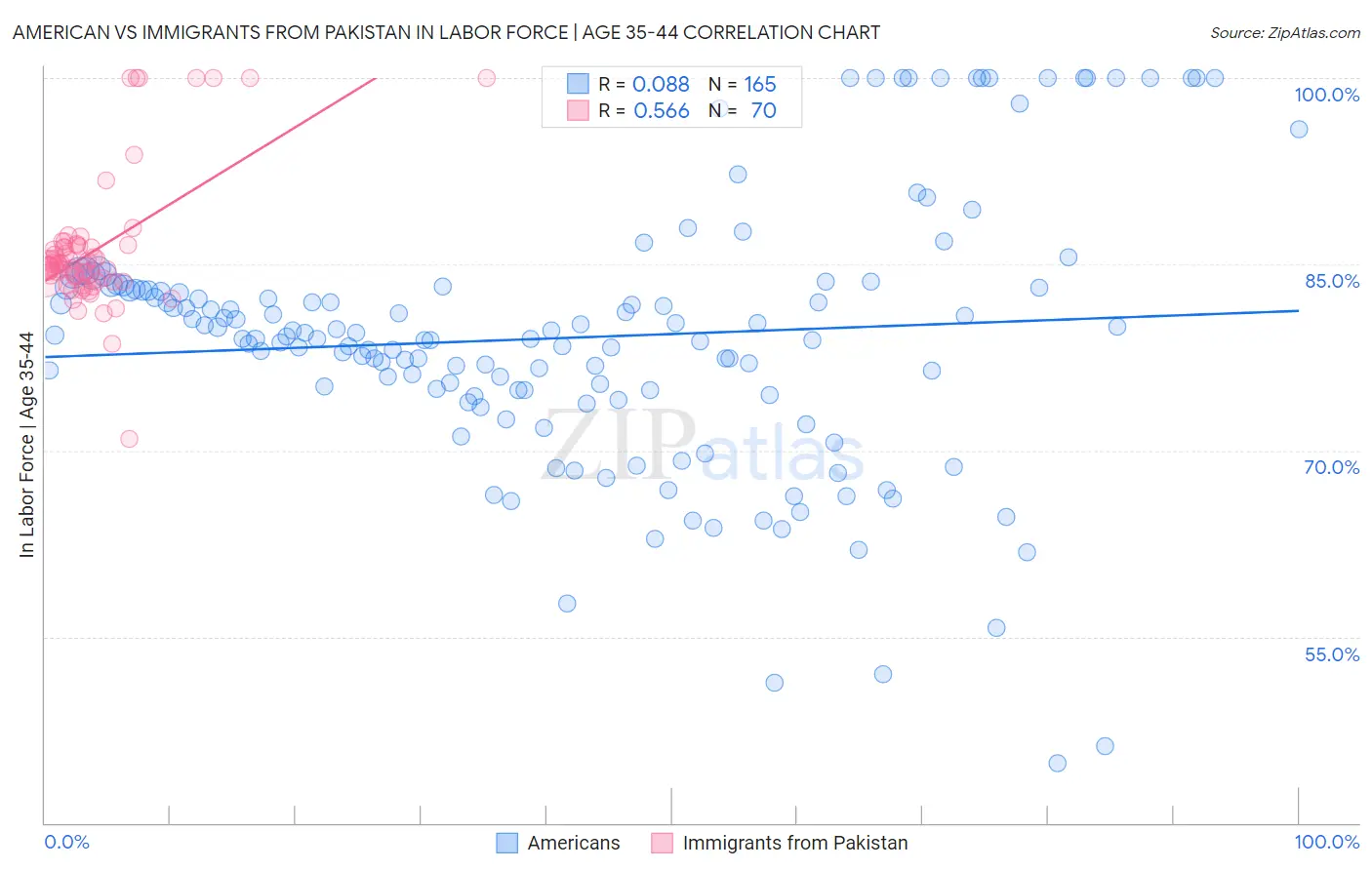 American vs Immigrants from Pakistan In Labor Force | Age 35-44