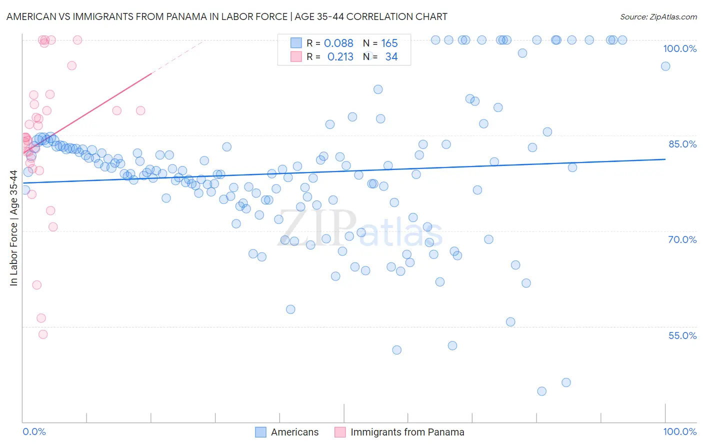 American vs Immigrants from Panama In Labor Force | Age 35-44