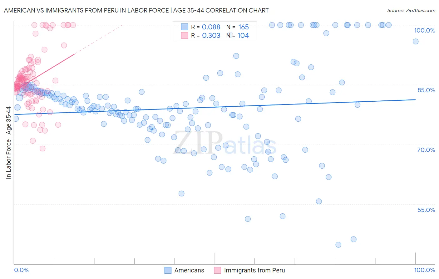 American vs Immigrants from Peru In Labor Force | Age 35-44