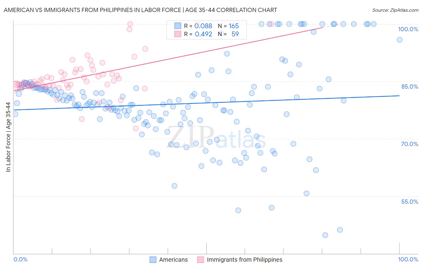 American vs Immigrants from Philippines In Labor Force | Age 35-44