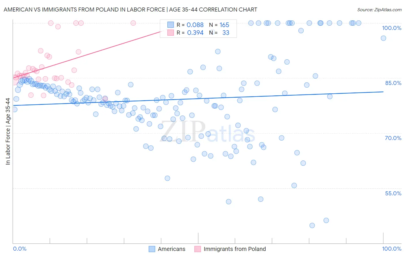 American vs Immigrants from Poland In Labor Force | Age 35-44