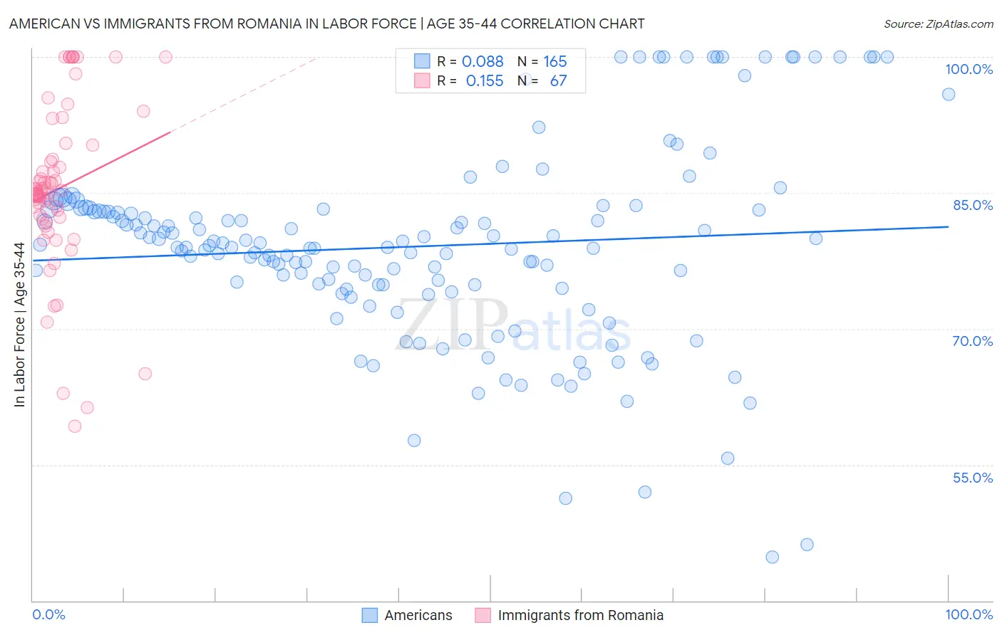 American vs Immigrants from Romania In Labor Force | Age 35-44