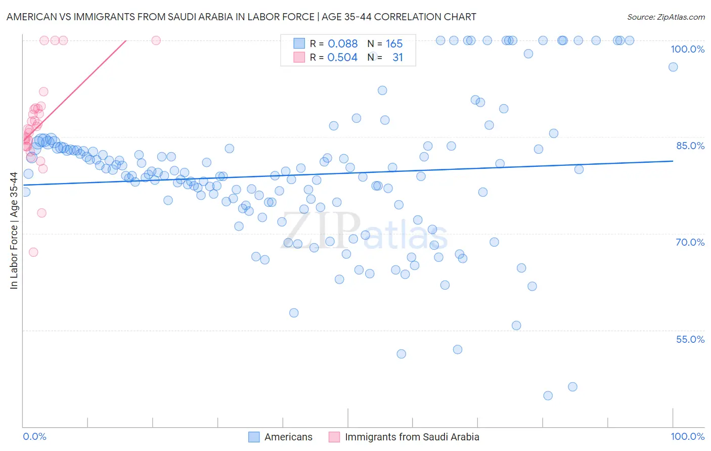 American vs Immigrants from Saudi Arabia In Labor Force | Age 35-44