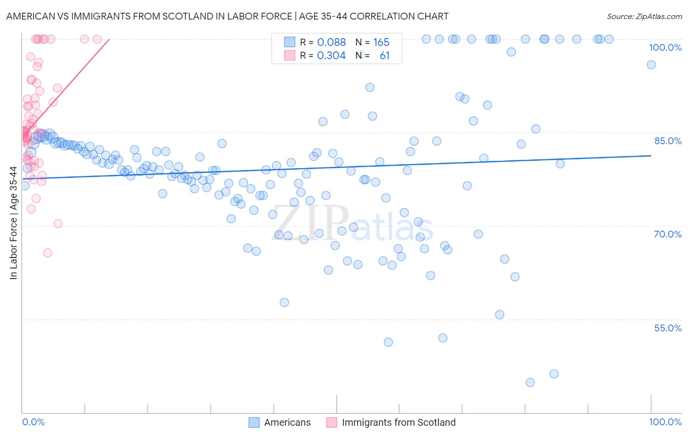 American vs Immigrants from Scotland In Labor Force | Age 35-44