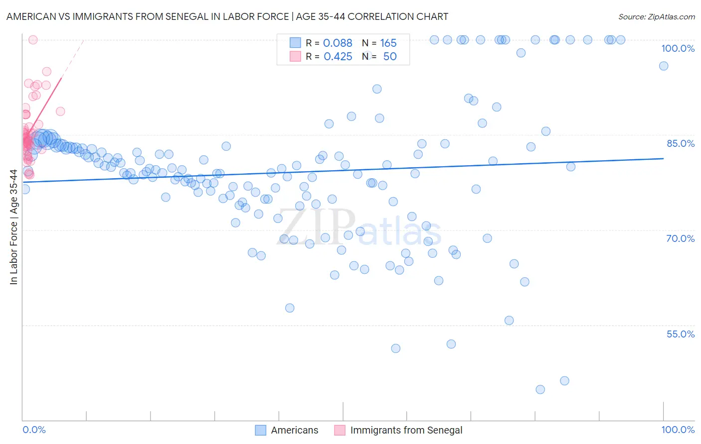 American vs Immigrants from Senegal In Labor Force | Age 35-44