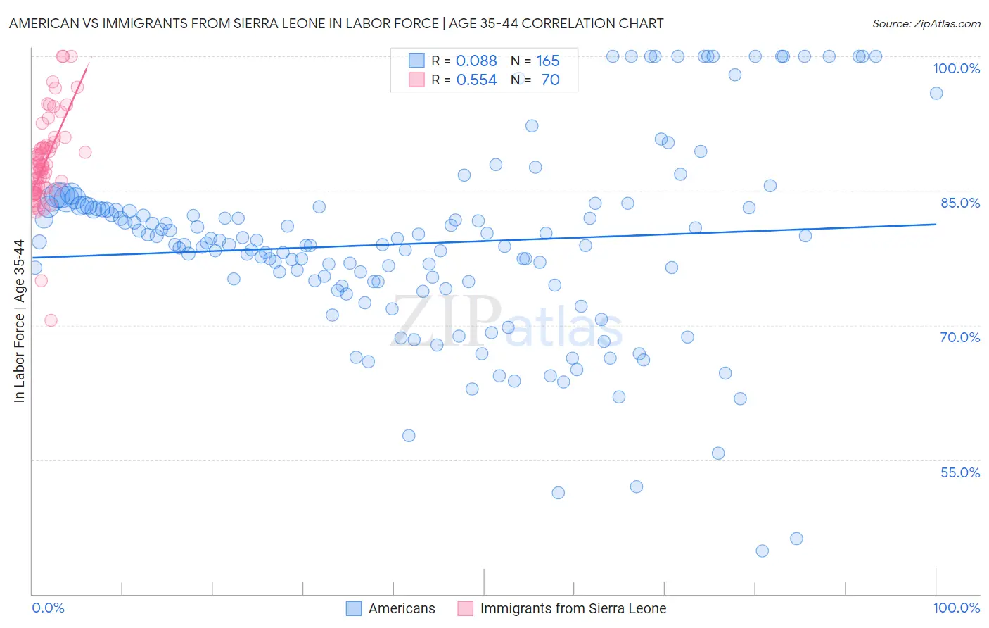 American vs Immigrants from Sierra Leone In Labor Force | Age 35-44