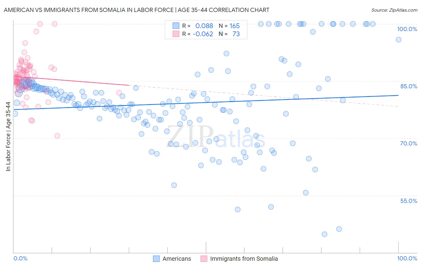 American vs Immigrants from Somalia In Labor Force | Age 35-44