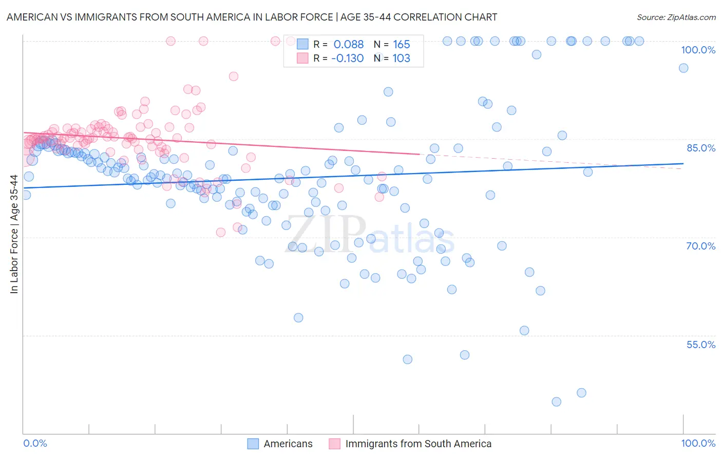 American vs Immigrants from South America In Labor Force | Age 35-44