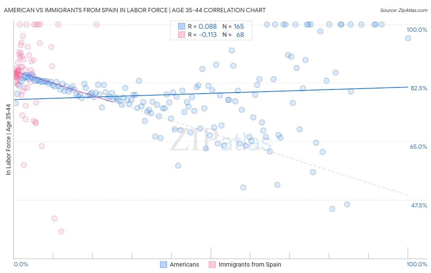 American vs Immigrants from Spain In Labor Force | Age 35-44