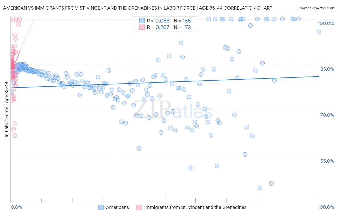 American vs Immigrants from St. Vincent and the Grenadines In Labor Force | Age 35-44