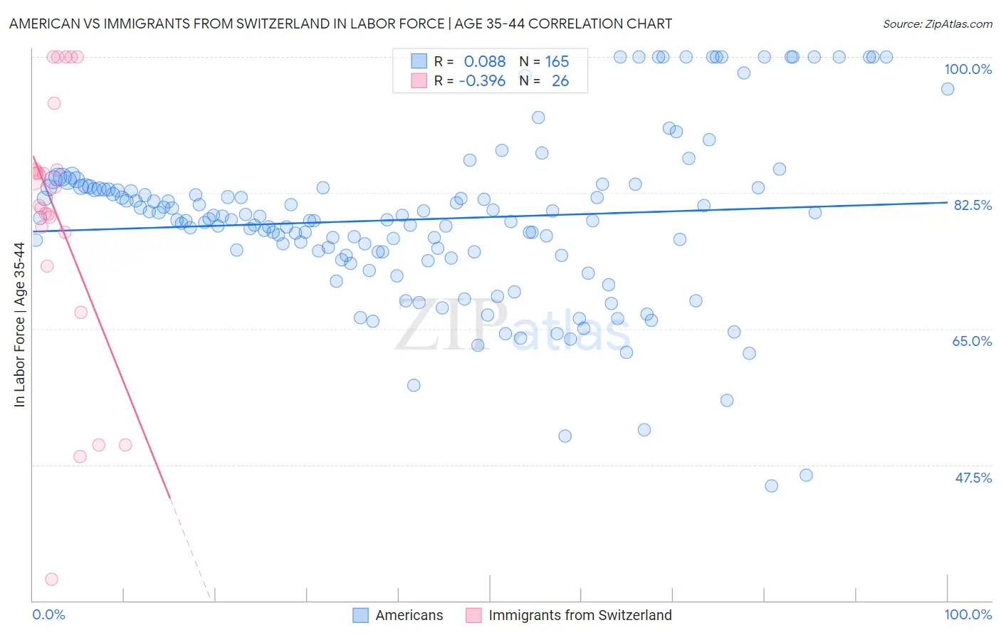 American vs Immigrants from Switzerland In Labor Force | Age 35-44